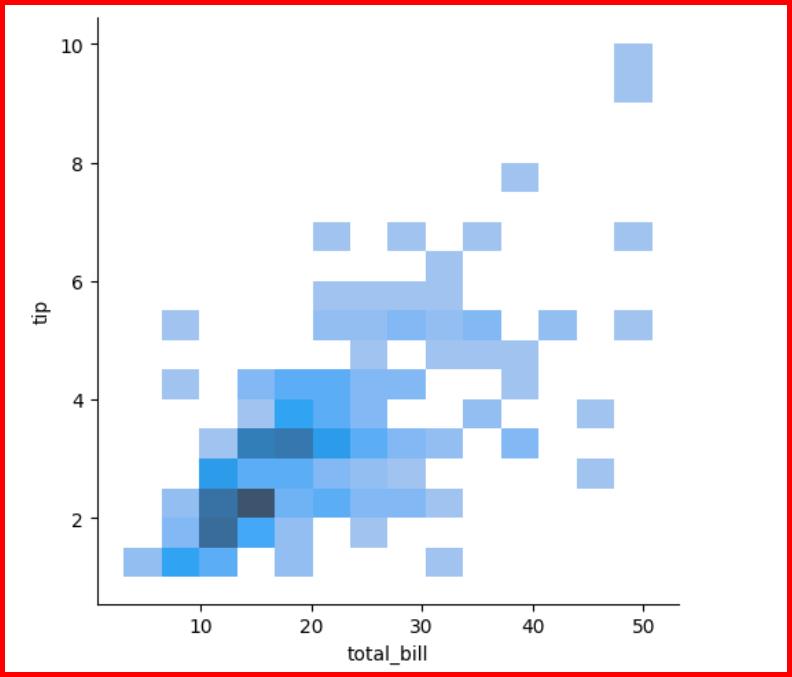 Picture showing the output of multivariate example of displot